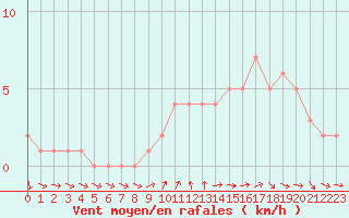 Courbe de la force du vent pour Sanary-sur-Mer (83)