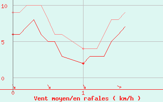 Courbe de la force du vent pour Saint-Arnoult (60)