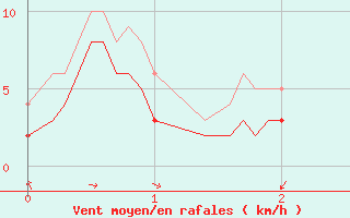 Courbe de la force du vent pour Prmery (58)