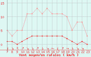 Courbe de la force du vent pour Doissat (24)