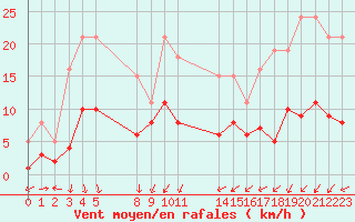 Courbe de la force du vent pour Saint-Bauzile (07)