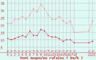 Courbe de la force du vent pour Boulaide (Lux)
