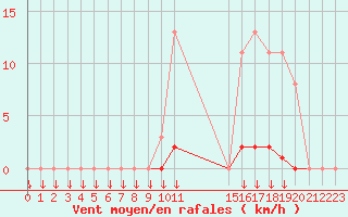Courbe de la force du vent pour Saint-Germain-le-Guillaume (53)
