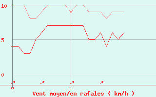 Courbe de la force du vent pour Vauvenargues (13)