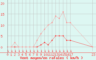 Courbe de la force du vent pour Saint-Germain-le-Guillaume (53)