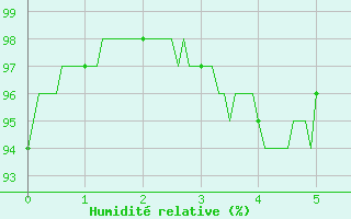 Courbe de l'humidit relative pour Rocroi (08)