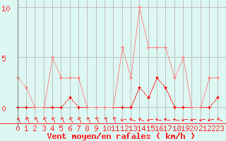 Courbe de la force du vent pour Trgueux (22)