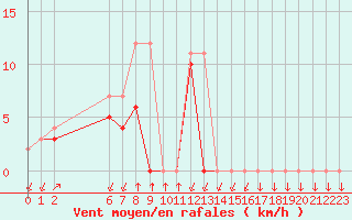 Courbe de la force du vent pour Colmar-Ouest (68)