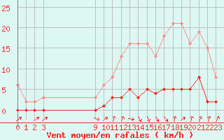 Courbe de la force du vent pour Avila - La Colilla (Esp)