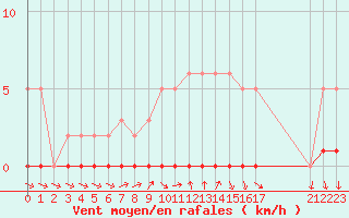 Courbe de la force du vent pour Sisteron (04)