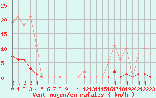 Courbe de la force du vent pour Saint-Germain-le-Guillaume (53)
