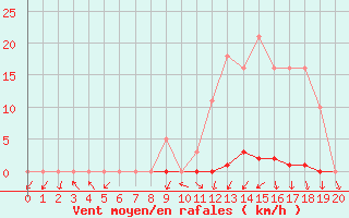 Courbe de la force du vent pour Berson (33)