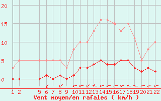 Courbe de la force du vent pour Jonzac (17)