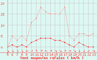 Courbe de la force du vent pour Saint-Antonin-du-Var (83)