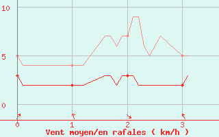 Courbe de la force du vent pour Saint-Pierre-Les Egaux (38)