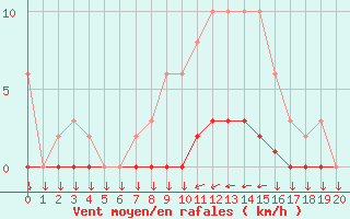 Courbe de la force du vent pour Variscourt (02)