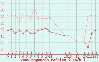 Courbe de la force du vent pour Chambry / Aix-Les-Bains (73)