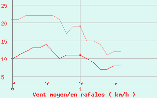 Courbe de la force du vent pour Mathaux-tape (10)
