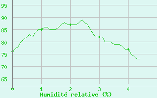 Courbe de l'humidit relative pour Peyrelevade (19)