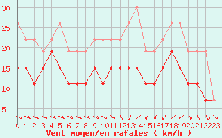 Courbe de la force du vent pour Saint-Brieuc (22)