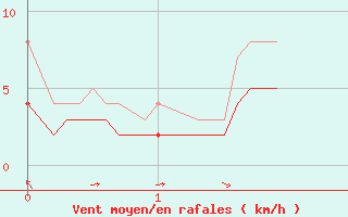 Courbe de la force du vent pour Savens (82)