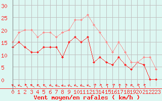 Courbe de la force du vent pour Bordeaux (33)