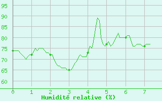 Courbe de l'humidit relative pour Rostrenen (22)