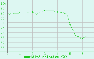 Courbe de l'humidit relative pour Lurcy-Lvis (03)