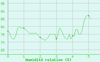 Courbe de l'humidit relative pour Courouvre (55)