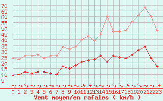 Courbe de la force du vent pour Montredon des Corbires (11)