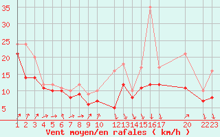 Courbe de la force du vent pour Recoules de Fumas (48)