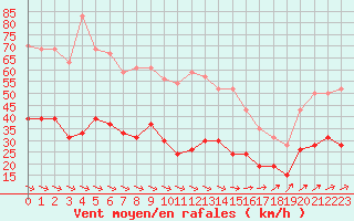 Courbe de la force du vent pour Ile d