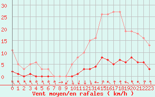 Courbe de la force du vent pour Recoubeau (26)