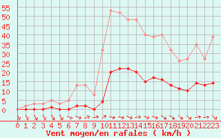 Courbe de la force du vent pour Narbonne-Ouest (11)