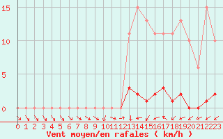 Courbe de la force du vent pour Saffr (44)