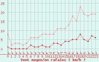 Courbe de la force du vent pour Trgueux (22)