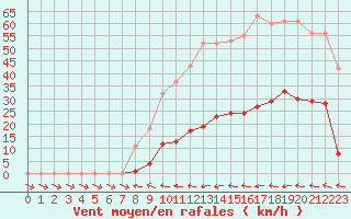 Courbe de la force du vent pour Mazres Le Massuet (09)