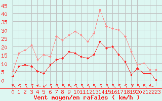 Courbe de la force du vent pour Avignon (84)