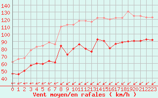 Courbe de la force du vent pour Porquerolles (83)