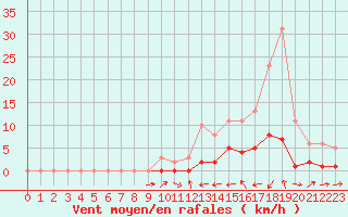 Courbe de la force du vent pour Potes / Torre del Infantado (Esp)