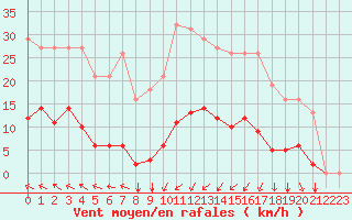 Courbe de la force du vent pour Agde (34)