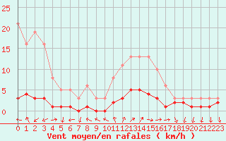 Courbe de la force du vent pour Sanary-sur-Mer (83)