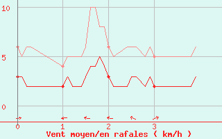 Courbe de la force du vent pour Montmlian (73)