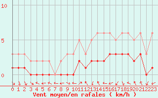 Courbe de la force du vent pour Manlleu (Esp)