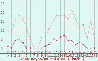 Courbe de la force du vent pour Mouilleron-le-Captif (85)