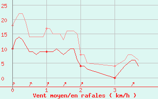 Courbe de la force du vent pour Buhl-Lorraine (57)