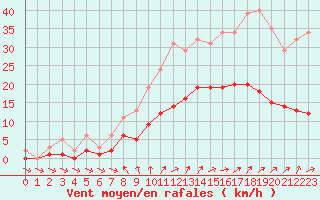 Courbe de la force du vent pour Pouzauges (85)