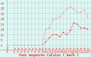 Courbe de la force du vent pour Bussy (60)