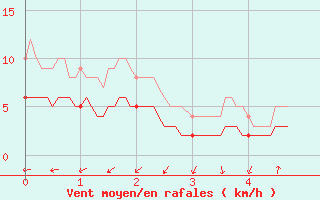 Courbe de la force du vent pour Le Puy - Loudes (43)