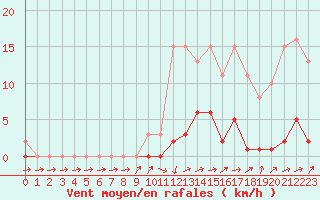 Courbe de la force du vent pour Sermange-Erzange (57)